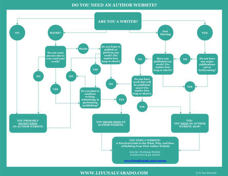 Flowchart Image: Do You Need an Author Website?