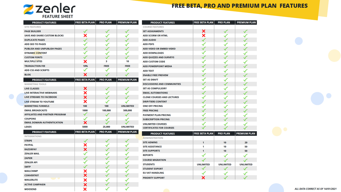 Zenler Features List: Beta, Pro and Premium. Chart comparing Zenler features across plans.